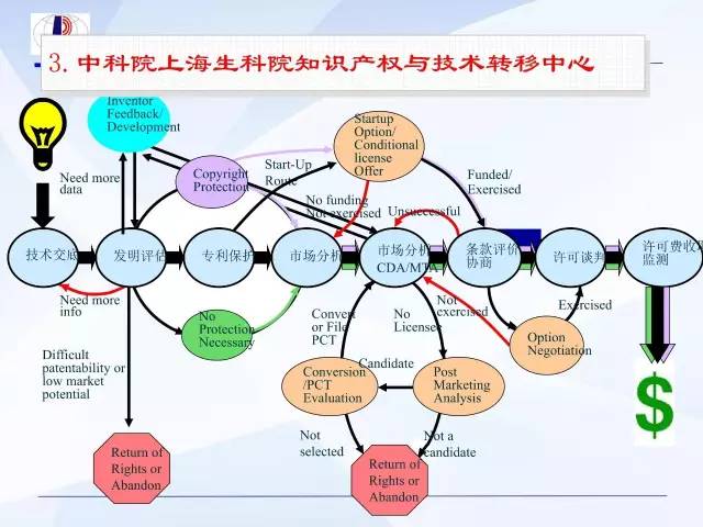 科技成果轉化中的許可、轉讓與價值分析 知識產權歸屬與利益分配的機制探析